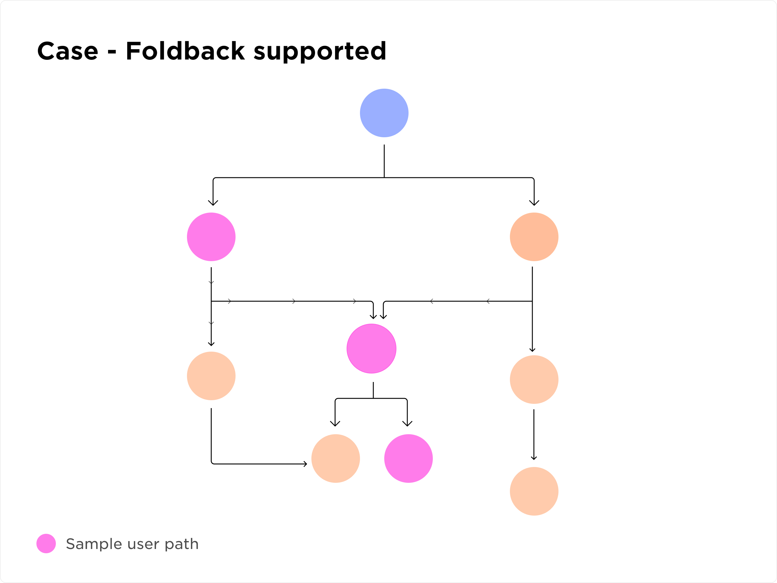 Shared endings across branches