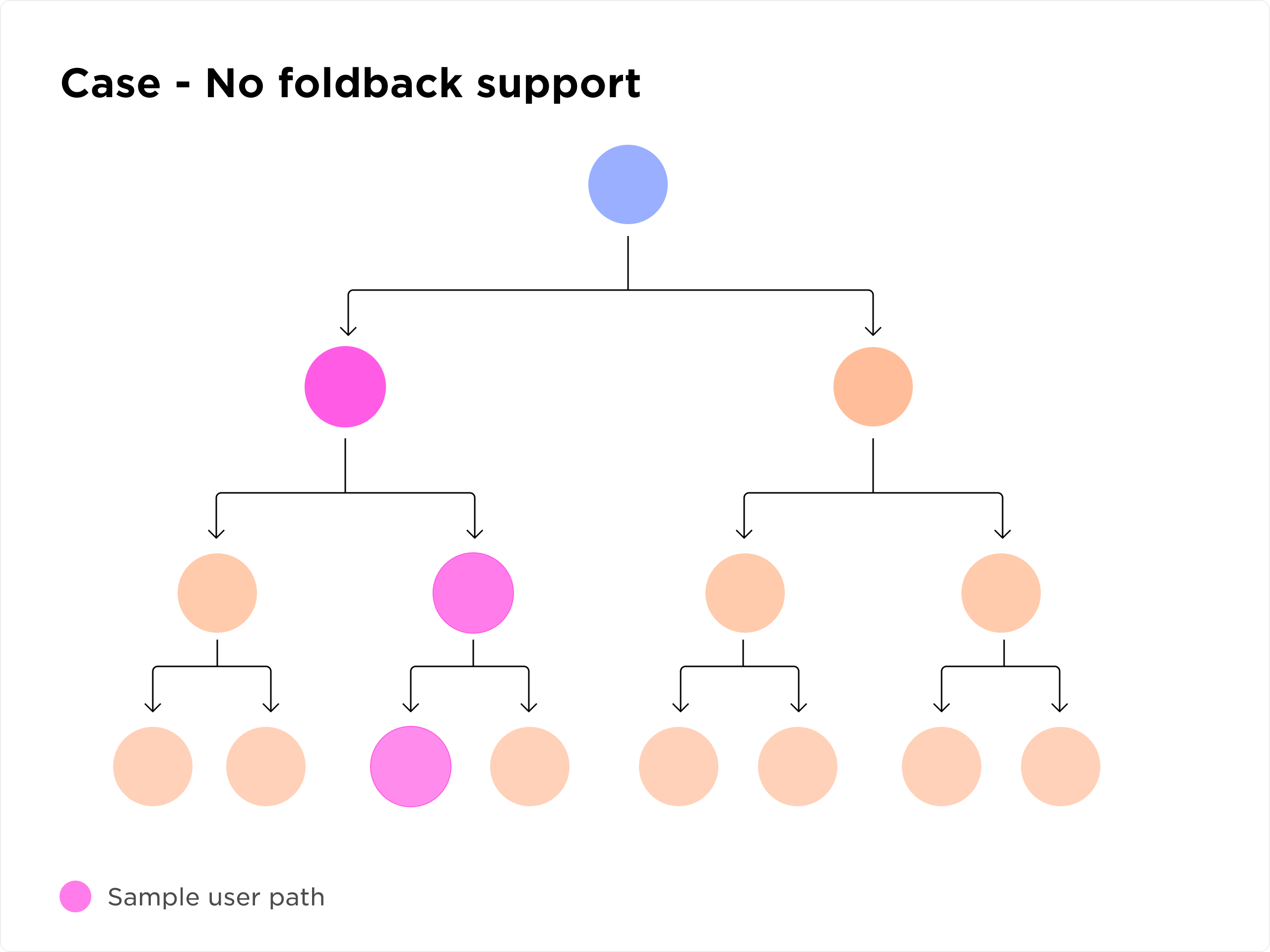 Duplicated content across branches